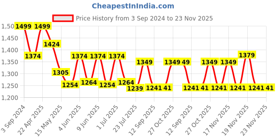 tatacliq.com eCraftIndia Colorful Iron Leaf with Wooden Frame Handcrafted Wall Hanging ecraftindia Price History Graph from 3 Sep 2024 to 23 Nov 2025
