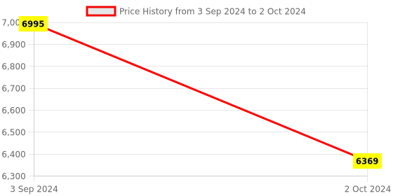 tatacliq.com eCraftIndia Colorful Leaves Tree Handcrafted Iron Wall Hanging with background LED's ecraftindia Price History Graph from 3 Sep 2024 to 2 Oct 2024