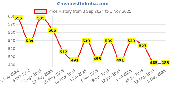 tatacliq.com eCraftIndia Colorful Lord Ganesha Dancing Avatar Decorative Showpiece ecraftindia Price History Graph from 3 Sep 2024 to 3 Nov 2025