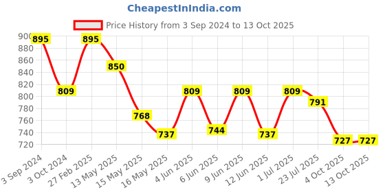tatacliq.com ecraftindia Colorful Lord Ganesha Dancing Avatar Showpiece with Wooden Base, Fragranced Petals and Tealight ecraftindia Price History Graph from 3 Sep 2024 to 13 Oct 2025