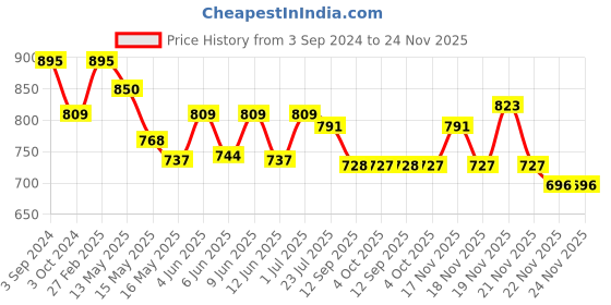 tatacliq.com ecraftindia Colorful Lord Ganesha Dancing Avatar Showpiece with Wooden Base, Fragranced Petals and Tealight ecraftindia Price History Graph from 3 Sep 2024 to 24 Nov 2025
