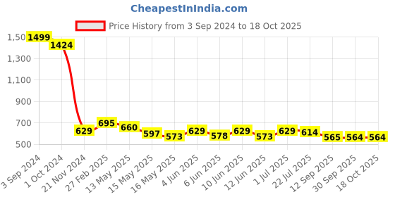 tatacliq.com eCraftIndia Colorful Lord Ganesha Matt Textured UV Art Painting ecraftindia Price History Graph from 3 Sep 2024 to 18 Oct 2025