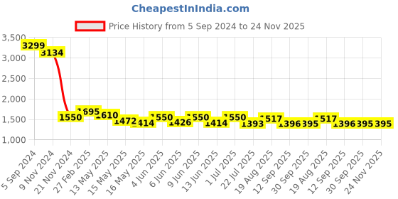 tatacliq.com eCraftIndia Colorful Lord Hanuman Handcrafted Polyresin Idol ecraftindia Price History Graph from 5 Sep 2024 to 24 Nov 2025