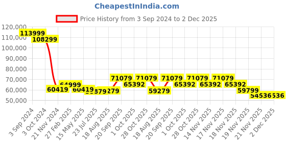 tatacliq.com eCraftIndia Colorful Lord Krishna Playing Flute Handcrafted Brass Idol with Stone Work - 25.59 Inch Height ecraftindia Price History Graph from 3 Sep 2024 to 2 Dec 2025