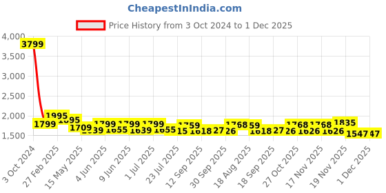 tatacliq.com eCraftIndia Colorful Radha Krishna Artistic Polyresin Figurine ecraftindia Price History Graph from 3 Oct 2024 to 30 Nov 2025