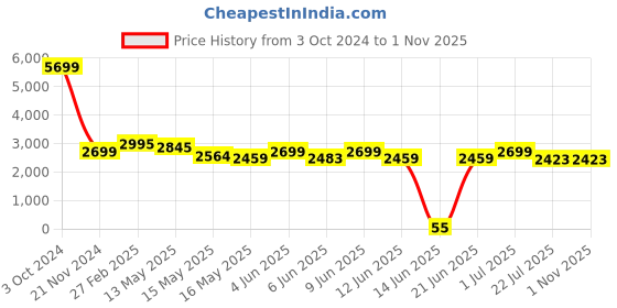 tatacliq.com eCraftIndia Colorful Radha Krishna on Swing Handcrafted Polyresin Figurine ecraftindia Price History Graph from 3 Oct 2024 to 1 Nov 2025