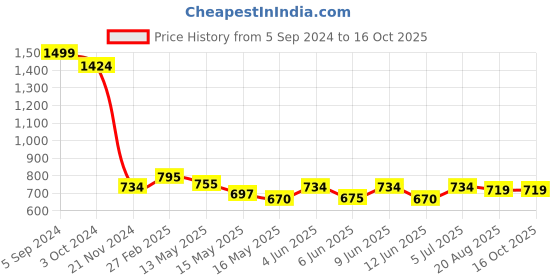 tatacliq.com eCraftIndia Colorful Rajasthani Man Playing Tabla Handcrafted Decorative Polyresin Showpiece ecraftindia Price History Graph from 5 Sep 2024 to 16 Oct 2025