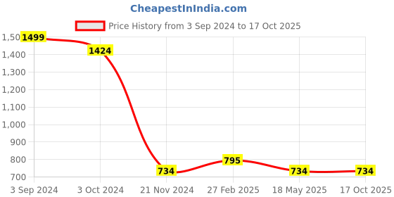 tatacliq.com eCraftIndia Colorful Singing Rajasthani Man Handcrafted Decorative Polyresin Showpiece ecraftindia Price History Graph from 3 Sep 2024 to 16 Oct 2025