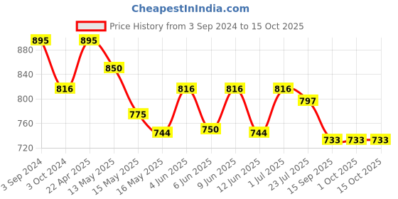 tatacliq.com eCraftIndia Combo of Lord Ganesha Idol and Incense Stick Holder/Agarbatti Stand ecraftindia Price History Graph from 3 Sep 2024 to 15 Oct 2025