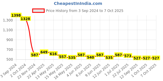 tatacliq.com eCraftIndia Combo of Lord Ganesha on Green and Red Leaf ecraftindia Price History Graph from 3 Sep 2024 to 7 Oct 2025