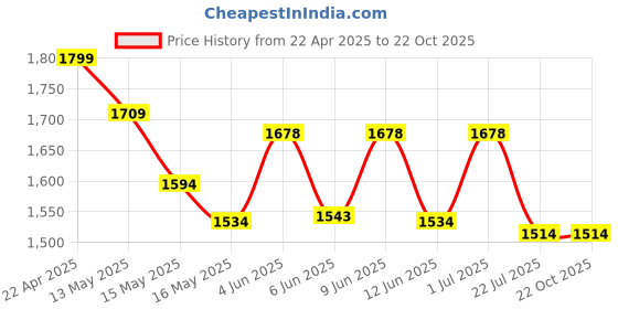 tatacliq.com eCraftIndia Combo of Meenakari Delightful Elephant ecraftindia Price History Graph from 22 Apr 2025 to 21 Oct 2025