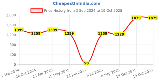 tatacliq.com eCraftIndia Combo of Rajasthani Craftman and Lady Statue ecraftindia Price History Graph from 3 Sep 2024 to 17 Oct 2025
