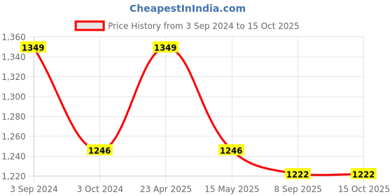 tatacliq.com eCraftIndia Combo of Rajasthani Craftsmen and Lady Statue ecraftindia Price History Graph from 3 Sep 2024 to 14 Oct 2025