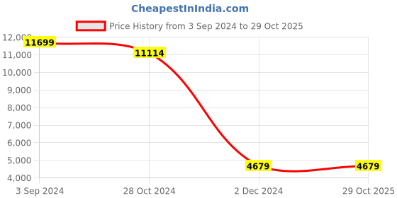 tatacliq.com eCraftIndia Copper & Black Iron Round Wall Clock - Set of 1 ecraftindia Price History Graph from 3 Sep 2024 to 29 Oct 2025