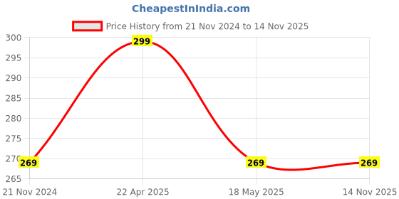 tatacliq.com eCraftIndia Copper & Green Plastic Human Figure Shaped Vase with Artificial Plant ecraftindia Price History Graph from 21 Nov 2024 to 11 Nov 2025