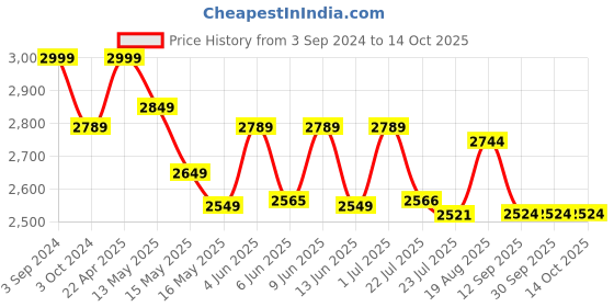 tatacliq.com eCraftIndia Cow and Calf Handcrafted Brass Idol Figurine with Colorful Stone Work ecraftindia Price History Graph from 3 Sep 2024 to 13 Oct 2025