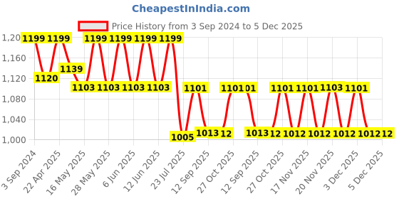 tatacliq.com eCraftIndia Crystal Studded Floral Shape Papier-Mache Wooden Handcrafted Wall Clock ecraftindia Price History Graph from 3 Sep 2024 to 5 Dec 2025