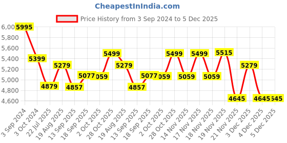tatacliq.com eCraftIndia Dancing Nataraja Cold Cast Bronze Resin Decorative Figurine ecraftindia Price History Graph from 3 Sep 2024 to 4 Dec 2025