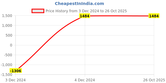 tatacliq.com eCraftIndia Decorative Analog Black Diamond Series Wall Clock ecraftindia Price History Graph from 3 Dec 2024 to 26 Oct 2025