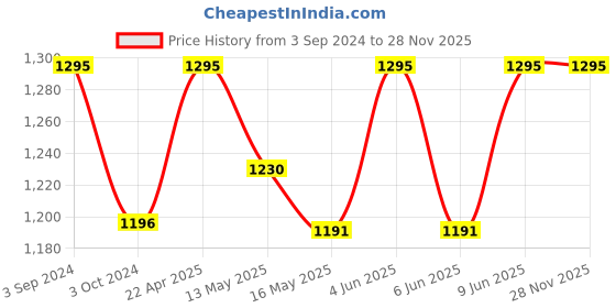tatacliq.com eCraftIndia Decorative and Glossy Papier-Mache Wooden Handcrafted Wall Clock ecraftindia Price History Graph from 3 Sep 2024 to 27 Nov 2025
