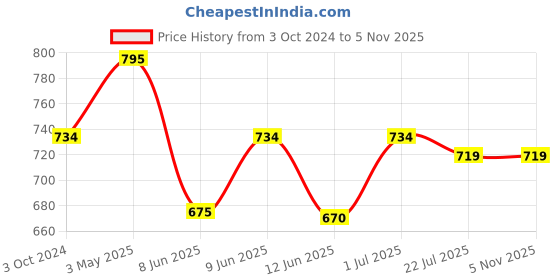 tatacliq.com eCraftIndia Decorative Black and Golden Buddha Head with Wooden Base, Fragranced Petals and Tealight ecraftindia Price History Graph from 3 Oct 2024 to 4 Nov 2025