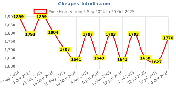 tatacliq.com eCraftIndia Decorative Brass Bodybuilder Frog ecraftindia Price History Graph from 3 Sep 2024 to 30 Oct 2025