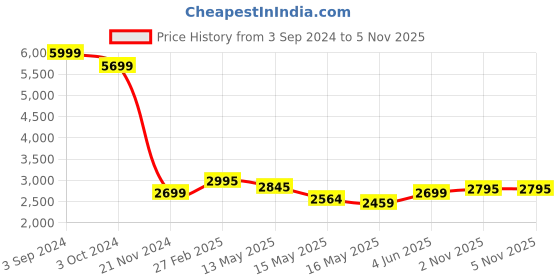 tatacliq.com eCraftIndia Decorative Brass Stool with Elephant Design Legs ecraftindia Price History Graph from 3 Sep 2024 to 5 Nov 2025