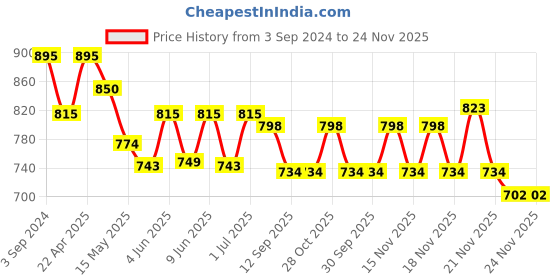 tatacliq.com eCraftIndia Decorative Buddha Polyresin Showpiece ecraftindia Price History Graph from 3 Sep 2024 to 24 Nov 2025