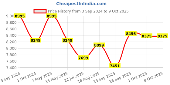 tatacliq.com eCraftIndia Decorative Colorful Peocock Handcrafted Iron Wall Hanging with background LED's ecraftindia Price History Graph from 3 Sep 2024 to 9 Oct 2025