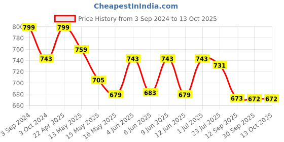 tatacliq.com eCraftIndia Decorative Green Candle stand ecraftindia Price History Graph from 3 Sep 2024 to 12 Oct 2025
