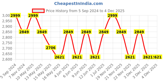 tatacliq.com eCraftIndia Decorative Handcrafted Brass Bird Wall Hanging with Diya for 5 wicks ecraftindia Price History Graph from 5 Sep 2024 to 4 Dec 2025