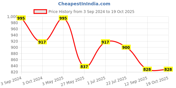 tatacliq.com eCraftIndia Decorative Handcrafted Brass Parrot Showpiece Diya for 5 wicks with Stand ecraftindia Price History Graph from 3 Sep 2024 to 18 Oct 2025