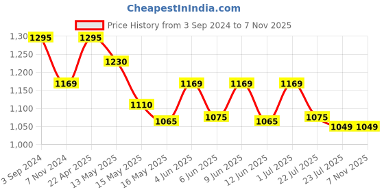 tatacliq.com eCraftIndia Decorative Handcrafted Peocock Brass Showpiece with Diya for 4 Wicks ecraftindia Price History Graph from 3 Sep 2024 to 5 Nov 2025