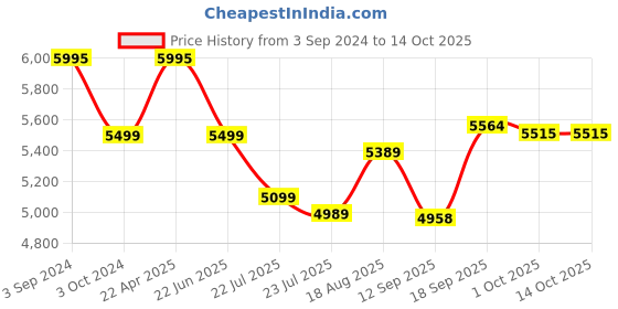 tatacliq.com eCraftIndia Decorative Handcrafted Peocock Brass Showpiece with Diya for 6 Wicks ecraftindia Price History Graph from 3 Sep 2024 to 14 Oct 2025
