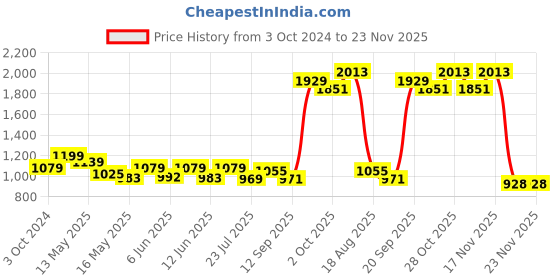 tatacliq.com eCraftIndia Decorative Himalayan Rock Salt Lamp with Wooden Base   Table Lamp ecraftindia Price History Graph from 3 Oct 2024 to 23 Nov 2025