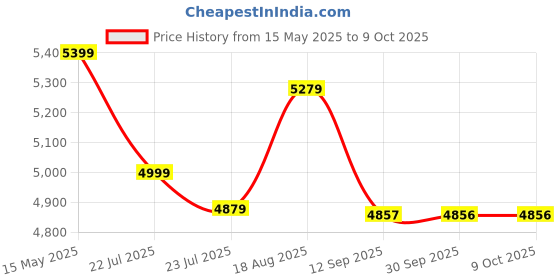 tatacliq.com ecraftindia Decorative Leaves and Butterfly Design Handcrafted Iron Wall Hanging with background LED's ecraftindia Price History Graph from 15 May 2025 to 9 Oct 2025