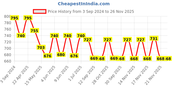 tatacliq.com eCraftIndia Decorative Lord Ganesha eating Ladoo in Lord Krishna Avatar ecraftindia Price History Graph from 3 Sep 2024 to 26 Nov 2025