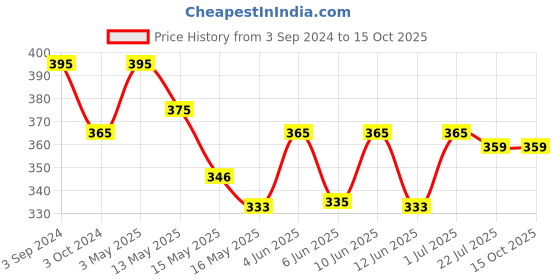 tatacliq.com eCraftIndia Decorative Lord Ganesha Idol for Car Dashboard, Home Temple and Office Desks ecraftindia Price History Graph from 3 Sep 2024 to 15 Oct 2025