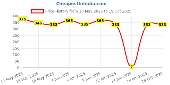 tatacliq.com eCraftIndia Decorative Lord Ganesha Idol for Car Dashboard, Home Temple and Office Desks ecraftindia Price History Graph from 13 May 2025 to 19 Oct 2025