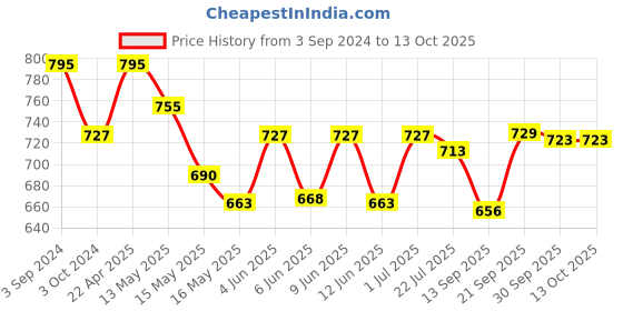 tatacliq.com eCrafTIndia Decorative Lord Ganesha in resting position ecraftindia Price History Graph from 3 Sep 2024 to 13 Oct 2025