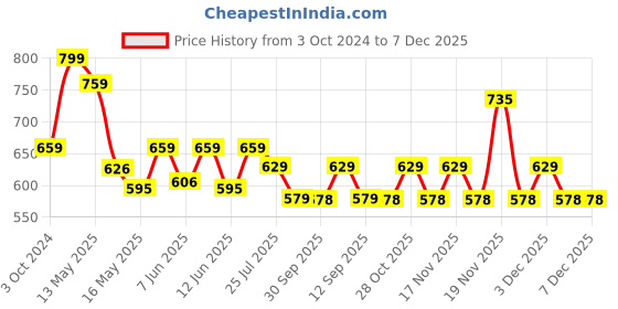 tatacliq.com eCraftIndia Decorative Lord Ganesha Showpiece ecraftindia Price History Graph from 3 Oct 2024 to 6 Dec 2025