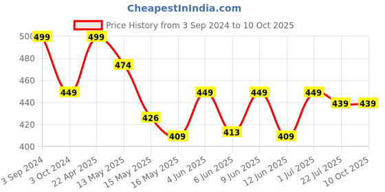 tatacliq.com eCraftIndia Decorative Lord Ganesha Showpiece for Car Dashboard, Home Temple and Office Desks ecraftindia Price History Graph from 3 Sep 2024 to 10 Oct 2025