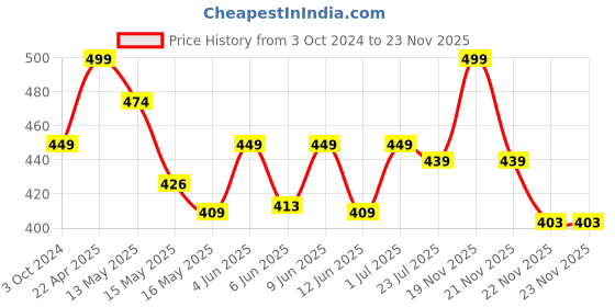 tatacliq.com eCraftIndia Decorative Lord Ganesha Showpiece for Car Dashboard, Home Temple and Office Desks ecraftindia Price History Graph from 3 Oct 2024 to 23 Nov 2025