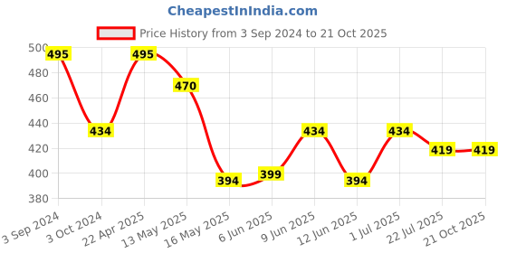 tatacliq.com eCraftIndia Decorative Palm Buddha Figurine ecraftindia Price History Graph from 3 Sep 2024 to 20 Oct 2025