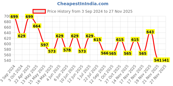 tatacliq.com eCraftIndia Decorative Showpiece of Makhan Chor/Baal Krishna ecraftindia Price History Graph from 3 Sep 2024 to 26 Nov 2025