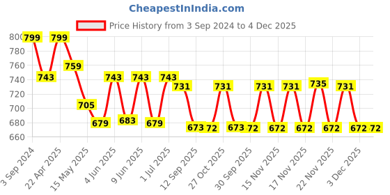 tatacliq.com eCraftIndia Decorative Sky Blue Candle stand ecraftindia Price History Graph from 3 Sep 2024 to 4 Dec 2025