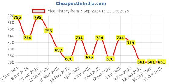 tatacliq.com eCraftIndia Decorative Smiling Golden Monk Buddha with Wooden Base, Fragranced Petals and Tealight ecraftindia Price History Graph from 3 Sep 2024 to 11 Oct 2025