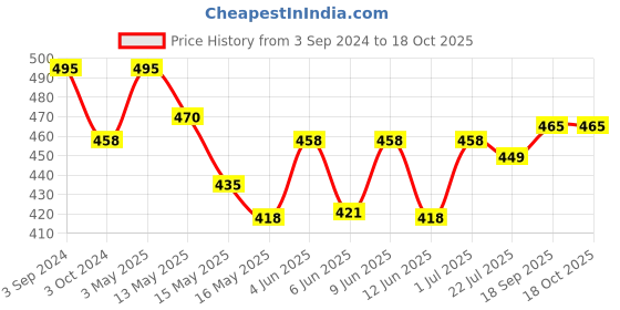 tatacliq.com eCraftIndia Decorative Smiling Monk Buddha - Copper ecraftindia Price History Graph from 3 Sep 2024 to 18 Oct 2025