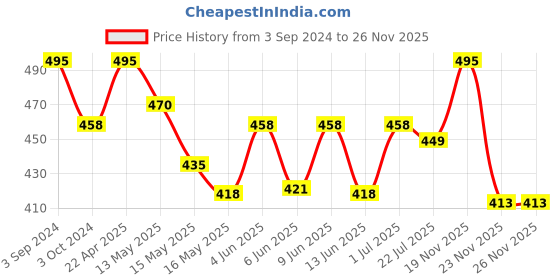 tatacliq.com eCraftIndia Decorative Smiling Monk Buddha - Gold ecraftindia Price History Graph from 3 Sep 2024 to 25 Nov 2025