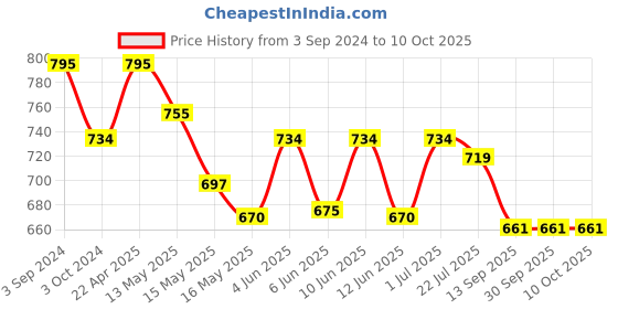 tatacliq.com eCraftIndia Decorative Smiling Monk Silver Buddha with Wooden Base, Fragranced Petals and Tealight ecraftindia Price History Graph from 3 Sep 2024 to 10 Oct 2025